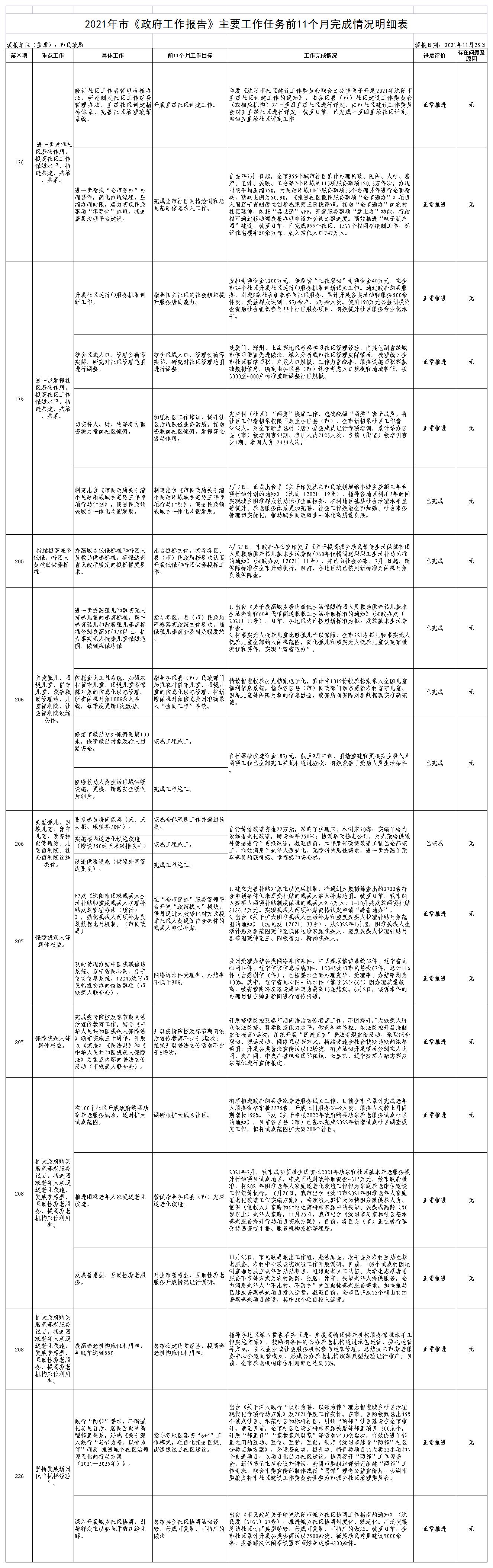 1125市国产GV
-市政府工作报告前11个月进展情况表.jpg